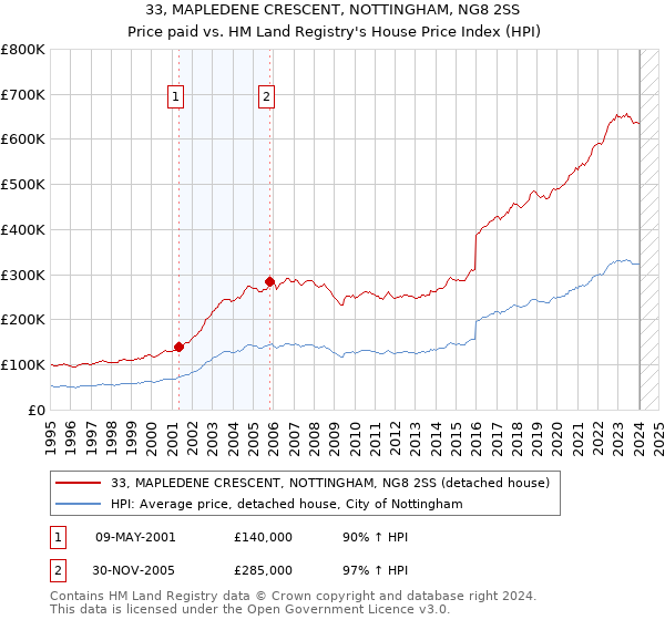 33, MAPLEDENE CRESCENT, NOTTINGHAM, NG8 2SS: Price paid vs HM Land Registry's House Price Index
