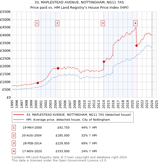33, MAPLESTEAD AVENUE, NOTTINGHAM, NG11 7AS: Price paid vs HM Land Registry's House Price Index