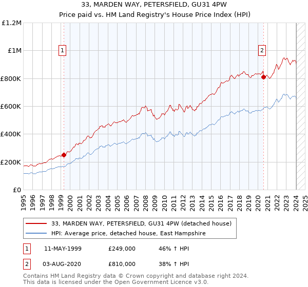 33, MARDEN WAY, PETERSFIELD, GU31 4PW: Price paid vs HM Land Registry's House Price Index