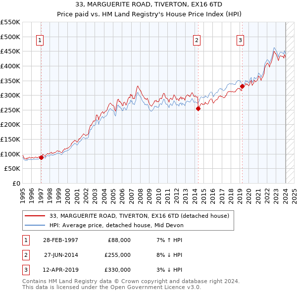 33, MARGUERITE ROAD, TIVERTON, EX16 6TD: Price paid vs HM Land Registry's House Price Index