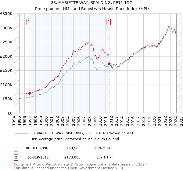 33, MARIETTE WAY, SPALDING, PE11 1DT: Price paid vs HM Land Registry's House Price Index