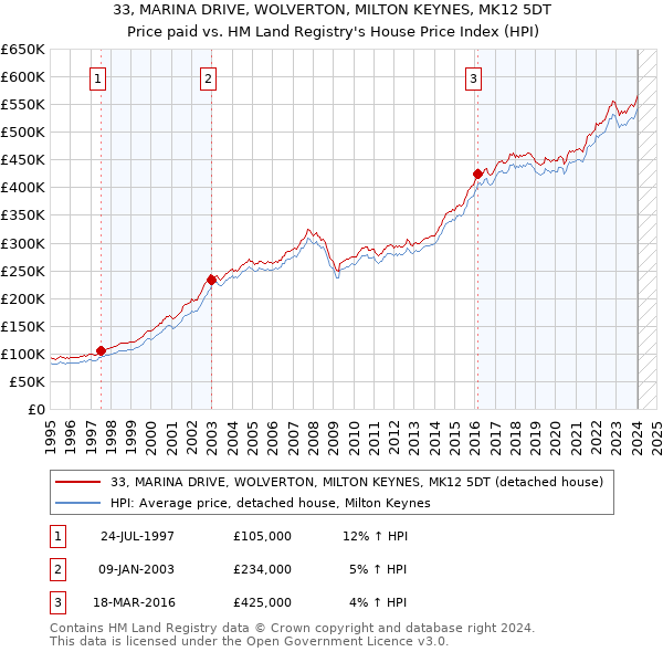 33, MARINA DRIVE, WOLVERTON, MILTON KEYNES, MK12 5DT: Price paid vs HM Land Registry's House Price Index
