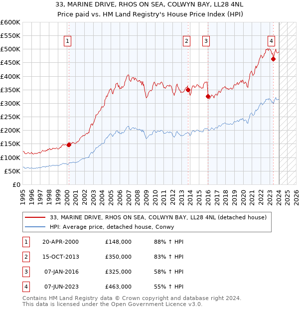 33, MARINE DRIVE, RHOS ON SEA, COLWYN BAY, LL28 4NL: Price paid vs HM Land Registry's House Price Index