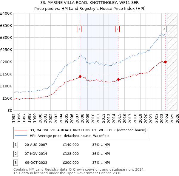 33, MARINE VILLA ROAD, KNOTTINGLEY, WF11 8ER: Price paid vs HM Land Registry's House Price Index