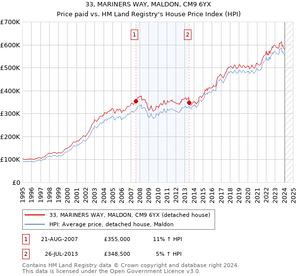 33, MARINERS WAY, MALDON, CM9 6YX: Price paid vs HM Land Registry's House Price Index