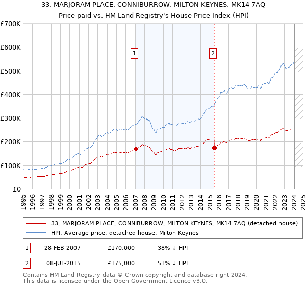 33, MARJORAM PLACE, CONNIBURROW, MILTON KEYNES, MK14 7AQ: Price paid vs HM Land Registry's House Price Index