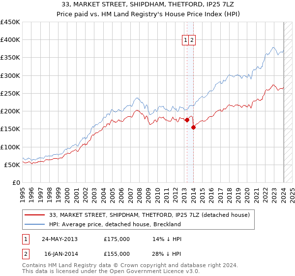 33, MARKET STREET, SHIPDHAM, THETFORD, IP25 7LZ: Price paid vs HM Land Registry's House Price Index
