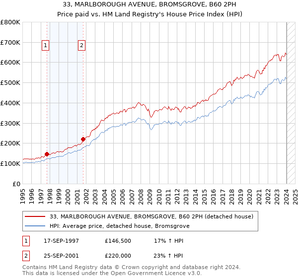33, MARLBOROUGH AVENUE, BROMSGROVE, B60 2PH: Price paid vs HM Land Registry's House Price Index