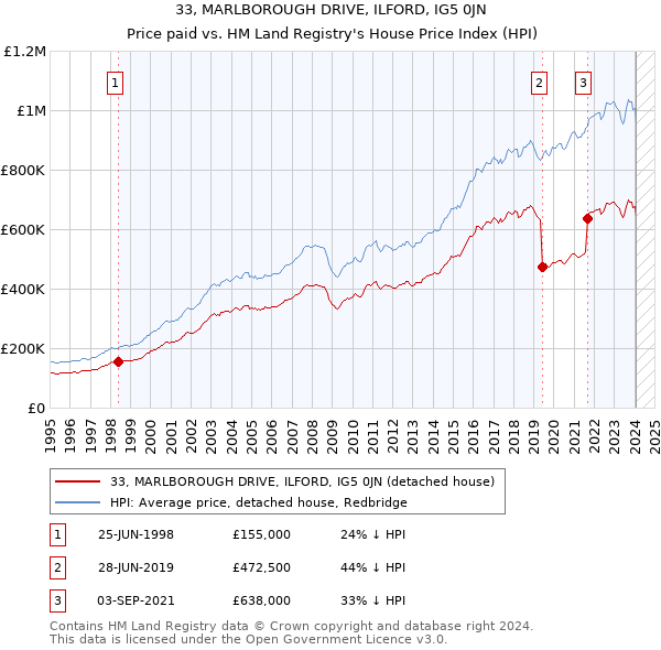33, MARLBOROUGH DRIVE, ILFORD, IG5 0JN: Price paid vs HM Land Registry's House Price Index