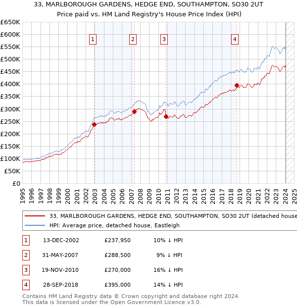 33, MARLBOROUGH GARDENS, HEDGE END, SOUTHAMPTON, SO30 2UT: Price paid vs HM Land Registry's House Price Index