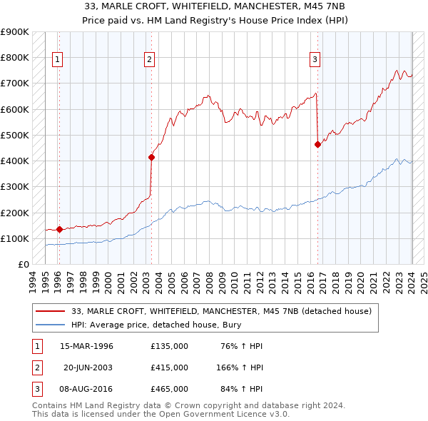 33, MARLE CROFT, WHITEFIELD, MANCHESTER, M45 7NB: Price paid vs HM Land Registry's House Price Index
