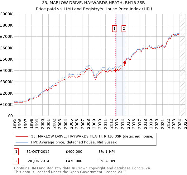 33, MARLOW DRIVE, HAYWARDS HEATH, RH16 3SR: Price paid vs HM Land Registry's House Price Index