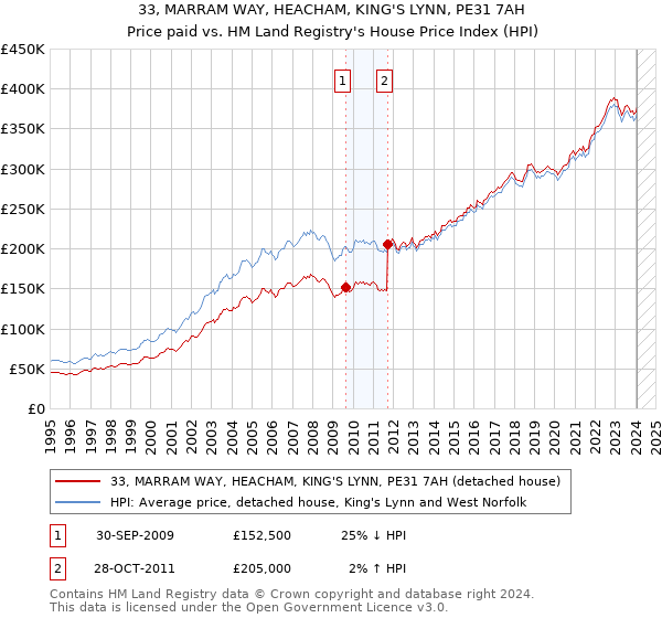 33, MARRAM WAY, HEACHAM, KING'S LYNN, PE31 7AH: Price paid vs HM Land Registry's House Price Index