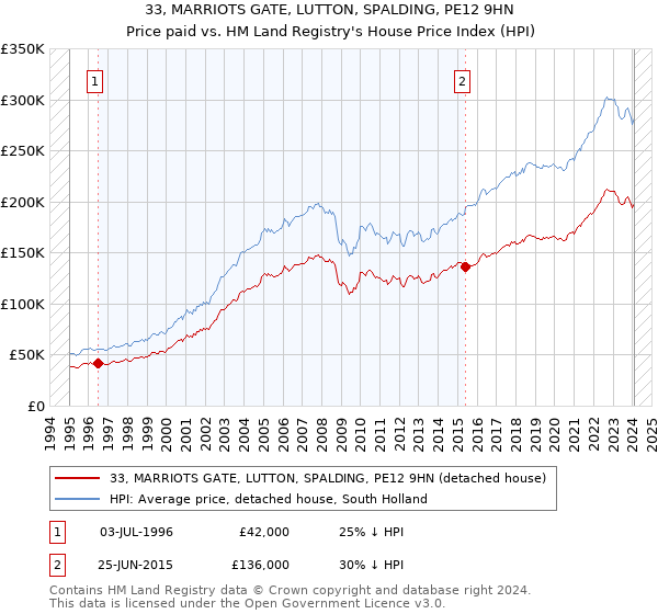 33, MARRIOTS GATE, LUTTON, SPALDING, PE12 9HN: Price paid vs HM Land Registry's House Price Index