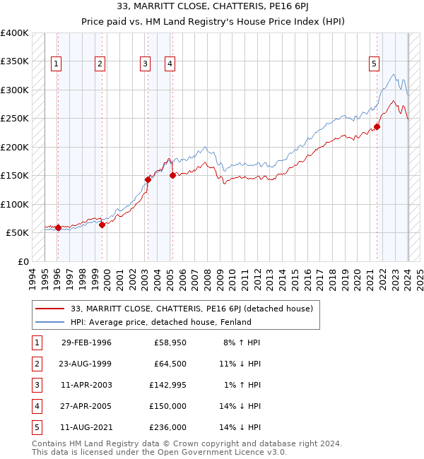 33, MARRITT CLOSE, CHATTERIS, PE16 6PJ: Price paid vs HM Land Registry's House Price Index