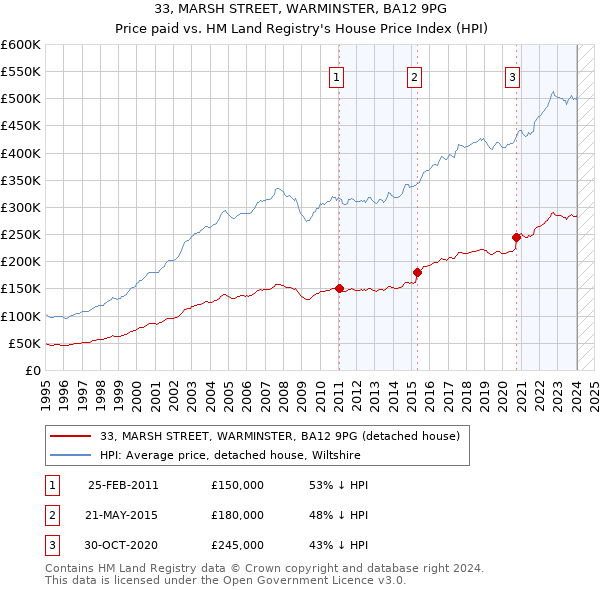 33, MARSH STREET, WARMINSTER, BA12 9PG: Price paid vs HM Land Registry's House Price Index