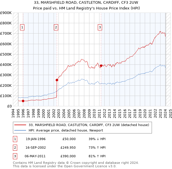 33, MARSHFIELD ROAD, CASTLETON, CARDIFF, CF3 2UW: Price paid vs HM Land Registry's House Price Index