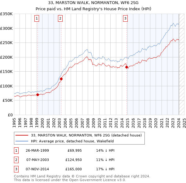 33, MARSTON WALK, NORMANTON, WF6 2SG: Price paid vs HM Land Registry's House Price Index
