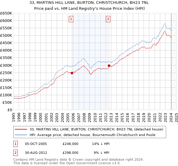 33, MARTINS HILL LANE, BURTON, CHRISTCHURCH, BH23 7NL: Price paid vs HM Land Registry's House Price Index