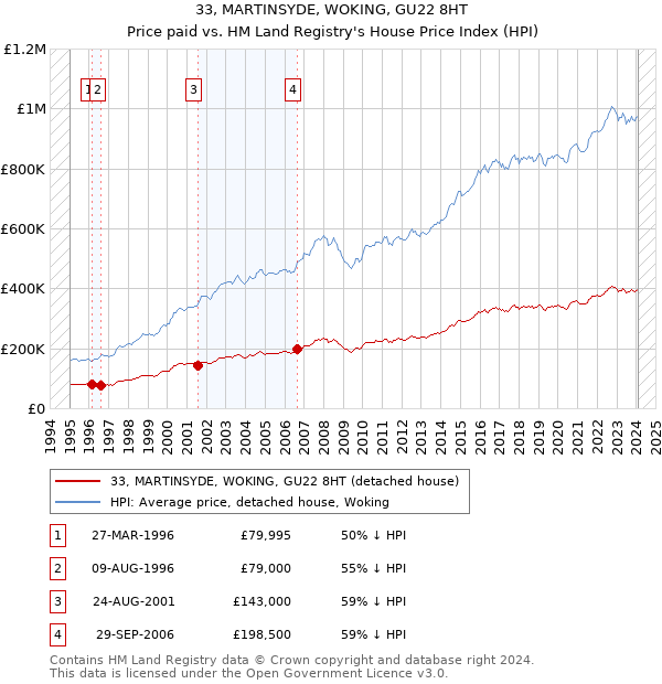 33, MARTINSYDE, WOKING, GU22 8HT: Price paid vs HM Land Registry's House Price Index