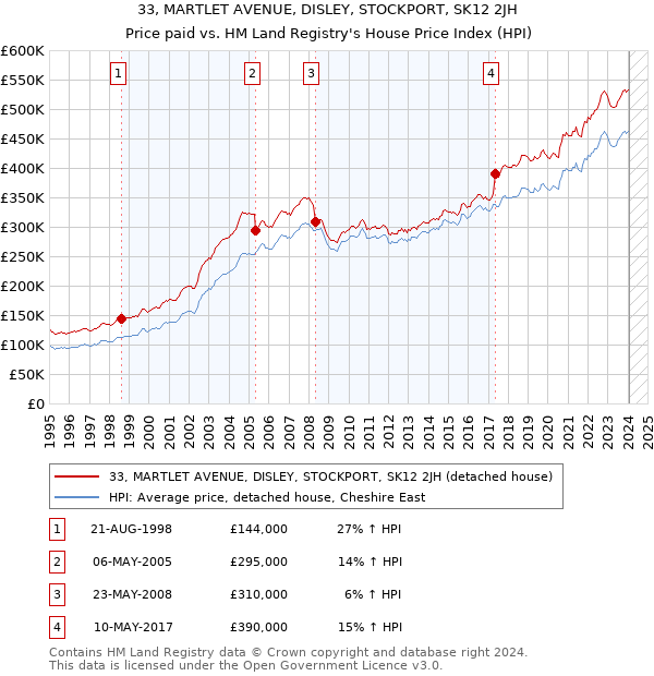 33, MARTLET AVENUE, DISLEY, STOCKPORT, SK12 2JH: Price paid vs HM Land Registry's House Price Index