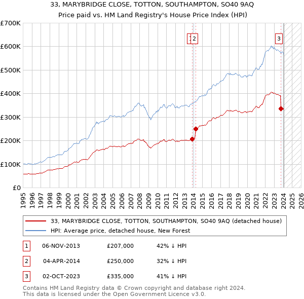33, MARYBRIDGE CLOSE, TOTTON, SOUTHAMPTON, SO40 9AQ: Price paid vs HM Land Registry's House Price Index