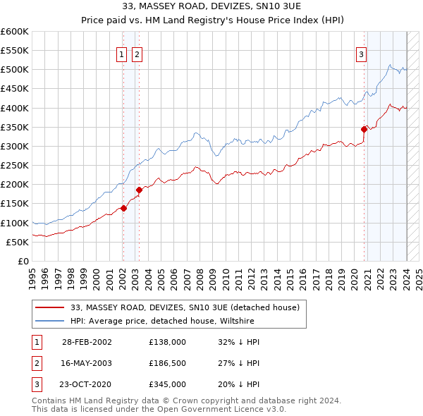 33, MASSEY ROAD, DEVIZES, SN10 3UE: Price paid vs HM Land Registry's House Price Index