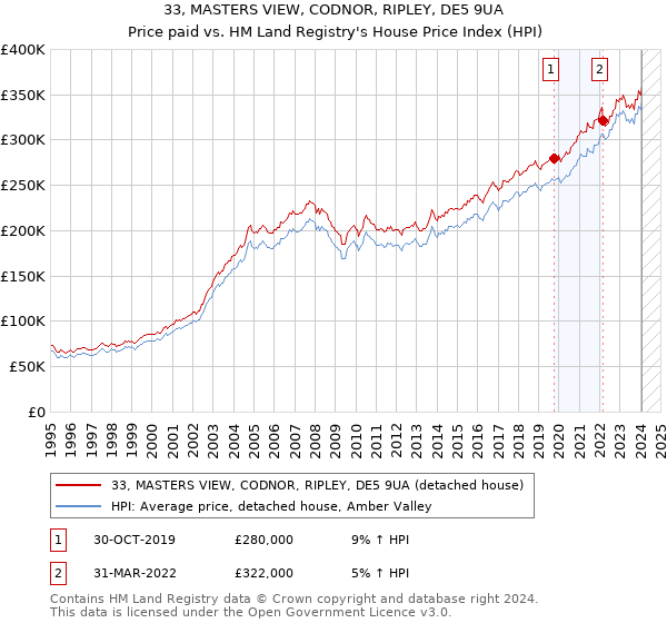 33, MASTERS VIEW, CODNOR, RIPLEY, DE5 9UA: Price paid vs HM Land Registry's House Price Index
