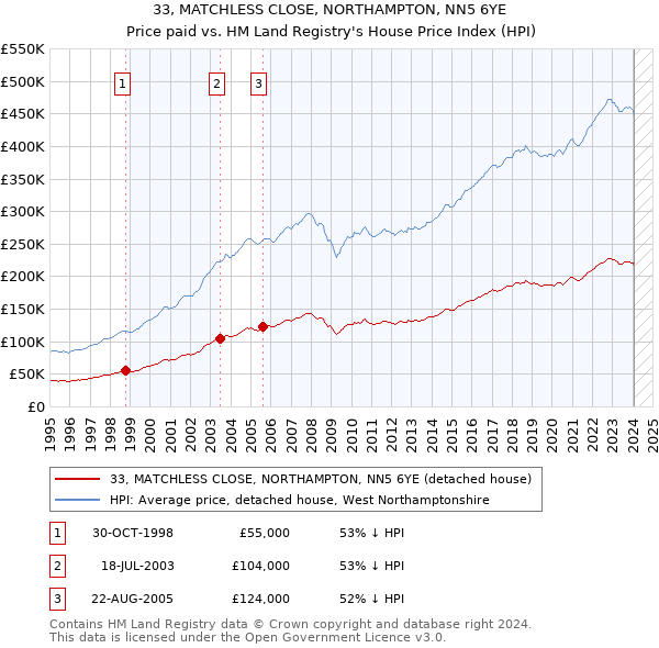 33, MATCHLESS CLOSE, NORTHAMPTON, NN5 6YE: Price paid vs HM Land Registry's House Price Index