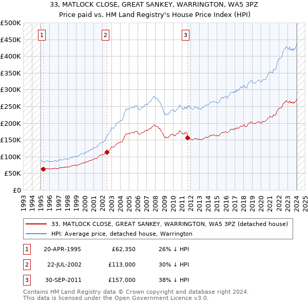 33, MATLOCK CLOSE, GREAT SANKEY, WARRINGTON, WA5 3PZ: Price paid vs HM Land Registry's House Price Index