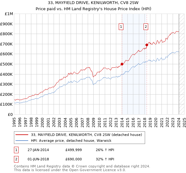 33, MAYFIELD DRIVE, KENILWORTH, CV8 2SW: Price paid vs HM Land Registry's House Price Index