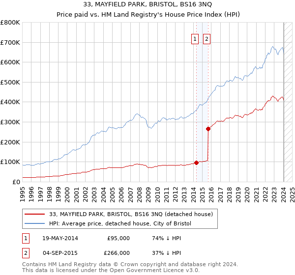 33, MAYFIELD PARK, BRISTOL, BS16 3NQ: Price paid vs HM Land Registry's House Price Index