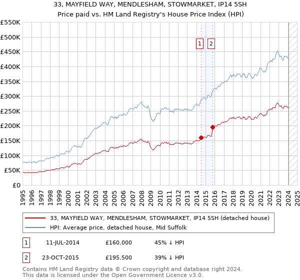 33, MAYFIELD WAY, MENDLESHAM, STOWMARKET, IP14 5SH: Price paid vs HM Land Registry's House Price Index