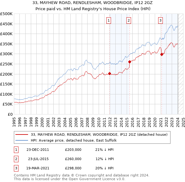 33, MAYHEW ROAD, RENDLESHAM, WOODBRIDGE, IP12 2GZ: Price paid vs HM Land Registry's House Price Index