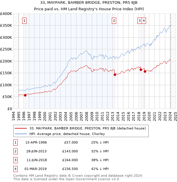 33, MAYPARK, BAMBER BRIDGE, PRESTON, PR5 8JB: Price paid vs HM Land Registry's House Price Index