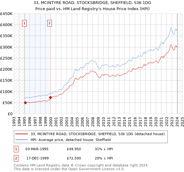 33, MCINTYRE ROAD, STOCKSBRIDGE, SHEFFIELD, S36 1DG: Price paid vs HM Land Registry's House Price Index