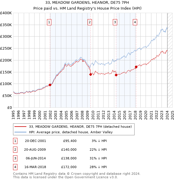 33, MEADOW GARDENS, HEANOR, DE75 7PH: Price paid vs HM Land Registry's House Price Index