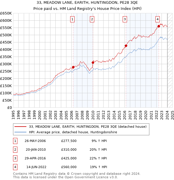33, MEADOW LANE, EARITH, HUNTINGDON, PE28 3QE: Price paid vs HM Land Registry's House Price Index