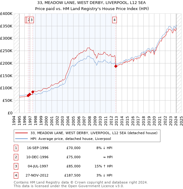 33, MEADOW LANE, WEST DERBY, LIVERPOOL, L12 5EA: Price paid vs HM Land Registry's House Price Index