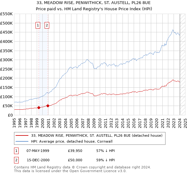 33, MEADOW RISE, PENWITHICK, ST. AUSTELL, PL26 8UE: Price paid vs HM Land Registry's House Price Index