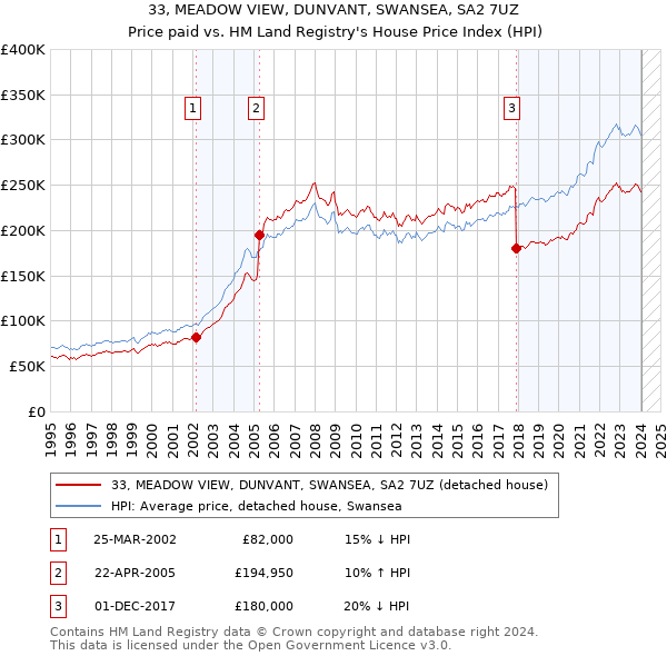 33, MEADOW VIEW, DUNVANT, SWANSEA, SA2 7UZ: Price paid vs HM Land Registry's House Price Index