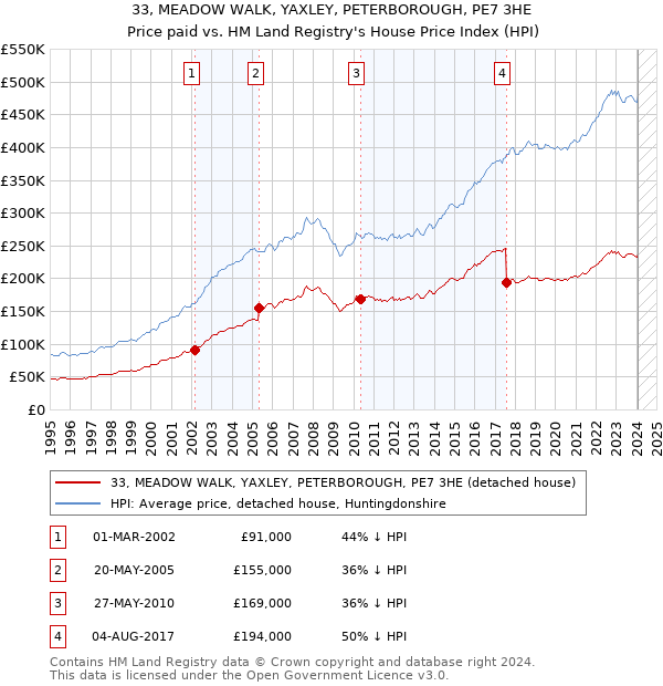 33, MEADOW WALK, YAXLEY, PETERBOROUGH, PE7 3HE: Price paid vs HM Land Registry's House Price Index