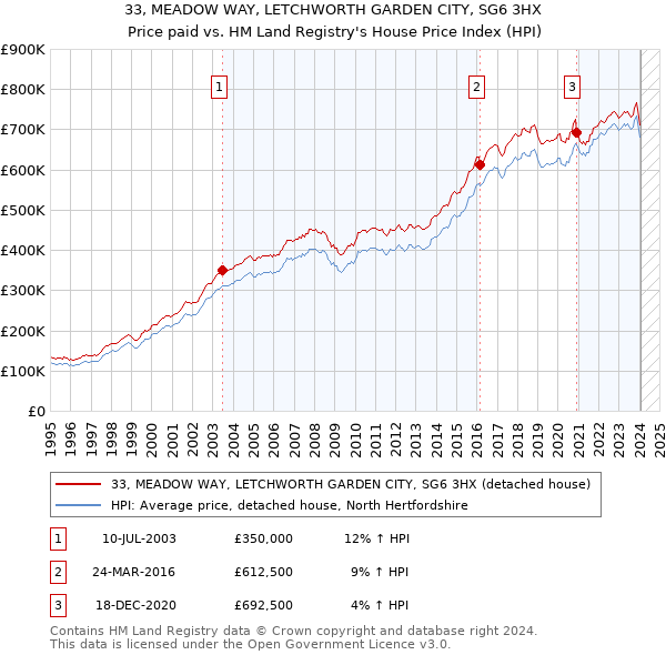 33, MEADOW WAY, LETCHWORTH GARDEN CITY, SG6 3HX: Price paid vs HM Land Registry's House Price Index