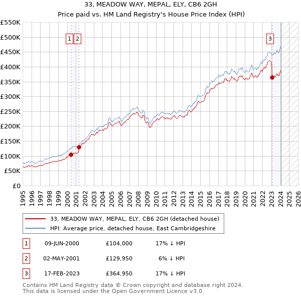 33, MEADOW WAY, MEPAL, ELY, CB6 2GH: Price paid vs HM Land Registry's House Price Index