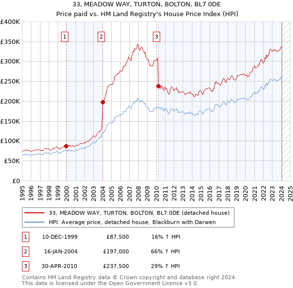 33, MEADOW WAY, TURTON, BOLTON, BL7 0DE: Price paid vs HM Land Registry's House Price Index