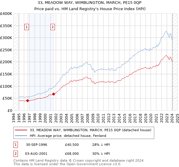 33, MEADOW WAY, WIMBLINGTON, MARCH, PE15 0QP: Price paid vs HM Land Registry's House Price Index
