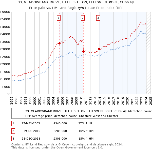 33, MEADOWBANK DRIVE, LITTLE SUTTON, ELLESMERE PORT, CH66 4JF: Price paid vs HM Land Registry's House Price Index