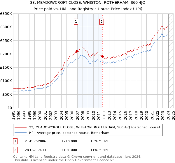 33, MEADOWCROFT CLOSE, WHISTON, ROTHERHAM, S60 4JQ: Price paid vs HM Land Registry's House Price Index