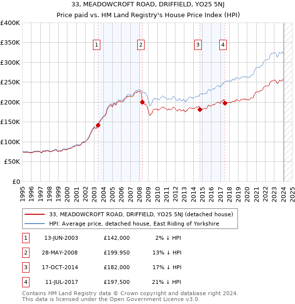 33, MEADOWCROFT ROAD, DRIFFIELD, YO25 5NJ: Price paid vs HM Land Registry's House Price Index