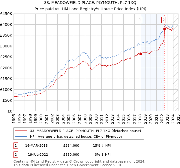 33, MEADOWFIELD PLACE, PLYMOUTH, PL7 1XQ: Price paid vs HM Land Registry's House Price Index